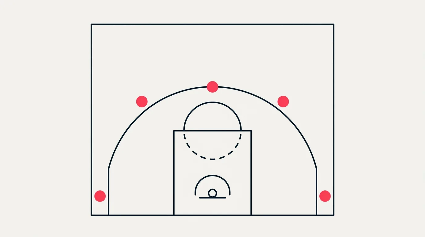 Simple basketball court diagram showing perimeter player positioning at the wings, corners, and top of the arc